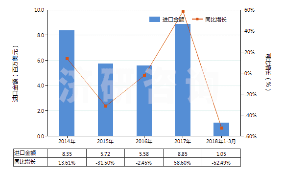 2014-2018年3月中國未漂白或漂白其他純合纖長絲機(jī)織物(按重量計其他合成纖維長絲含量≥85%)(HS54077100)進(jìn)口總額及增速統(tǒng)計 2014-2018年3月中國未漂白或漂白其他純合纖長絲機(jī)織物(按重量計其他合成纖維長絲含量≥85%)(HS54077100)進(jìn)口總額及增速統(tǒng)計